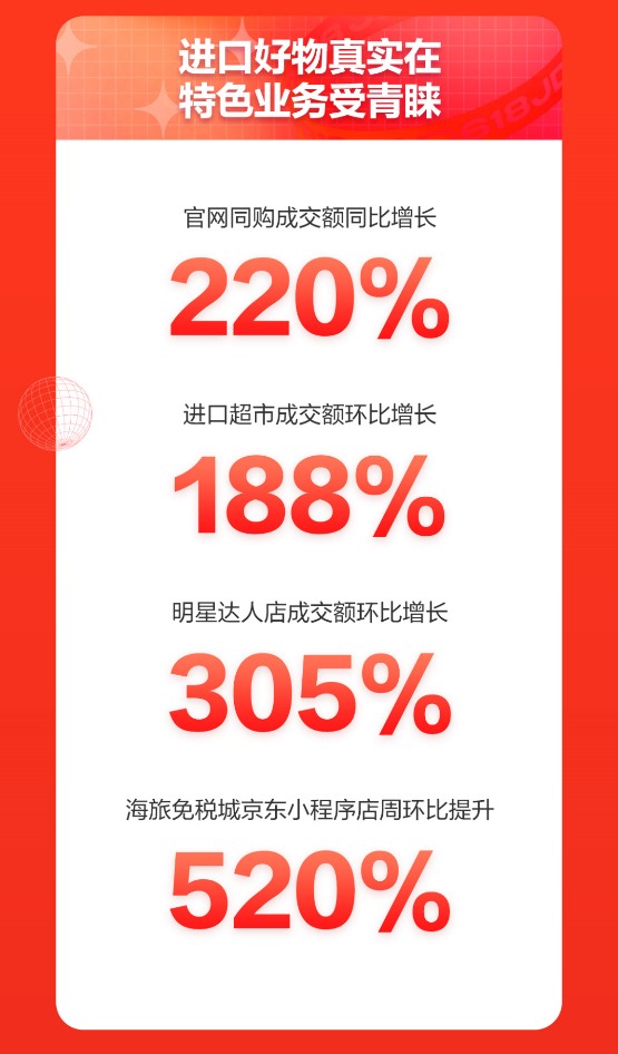 進口消費熱情高漲 京東618京東國際近700個品牌成交額同比增長超100%