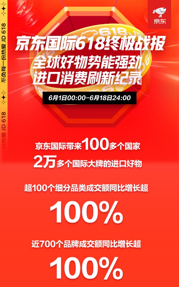 進口消費熱情高漲 京東618京東國際近700個品牌成交額同比增長超100%