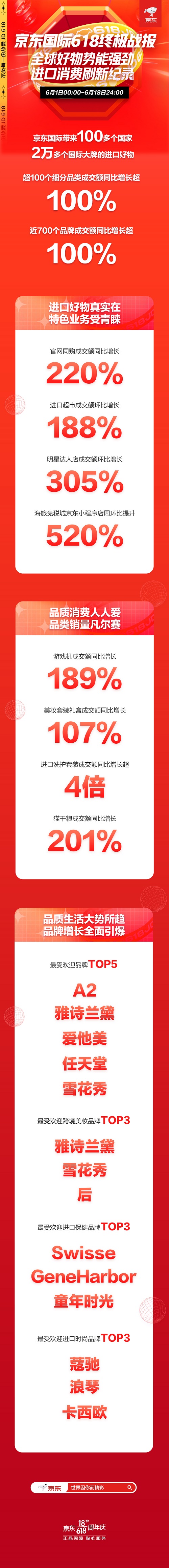 進口消費熱情高漲 京東618京東國際近700個品牌成交額同比增長超100%