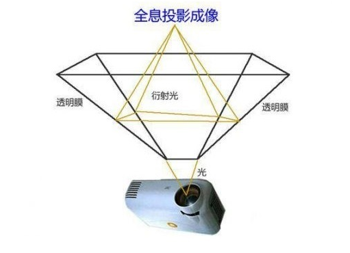 吹響全息視覺技術(shù)時代的沖鋒號，微美全息3D裸眼光場技術(shù)日臻完善