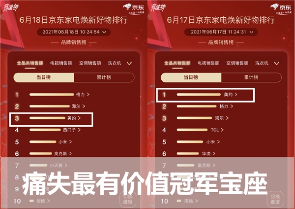 618排行榜：美的失冠軍格力反超，西門子代表外資上演三國殺