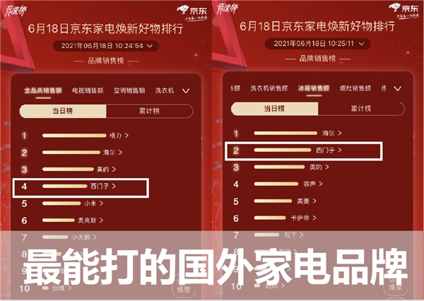 618排行榜：美的失冠軍格力反超，西門子代表外資上演三國殺