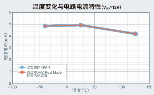 ROHM開發(fā)出運算放大器 在4種抗擾度測試中均實現(xiàn)出色性能