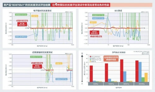 ROHM開發(fā)出運算放大器 在4種抗擾度測試中均實現(xiàn)出色性能