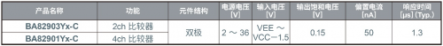 ROHM開發(fā)出運算放大器 在4種抗擾度測試中均實現(xiàn)出色性能