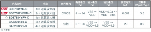 ROHM開發(fā)出運算放大器 在4種抗擾度測試中均實現(xiàn)出色性能