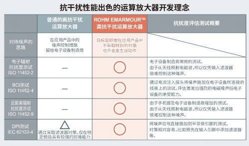 ROHM開發(fā)出運算放大器 在4種抗擾度測試中均實現(xiàn)出色性能