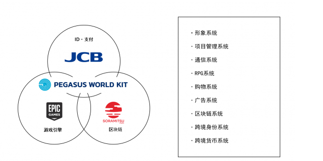 田畑端領(lǐng)軍JP Games發(fā)表網(wǎng)絡(luò)空間服務(wù)套件“PEGASUS WORLD KIT”，全日空已開(kāi)始使用