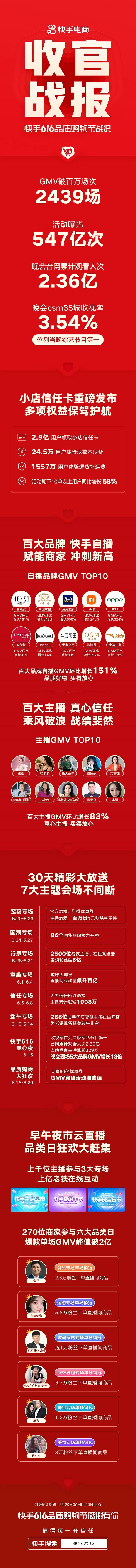 快手616品質(zhì)購物節(jié)聲量銷量雙引爆：GMV破百萬直播2439場，活動曝光547億次