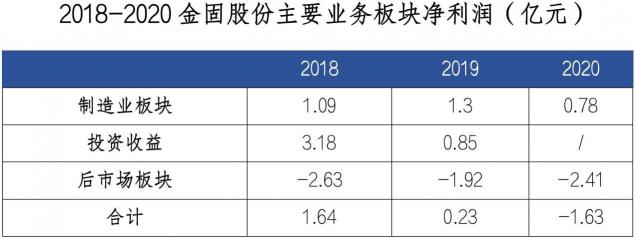 虧損業(yè)務(wù)逐步剝離 金固股份或迎業(yè)績(jī)拐點(diǎn)