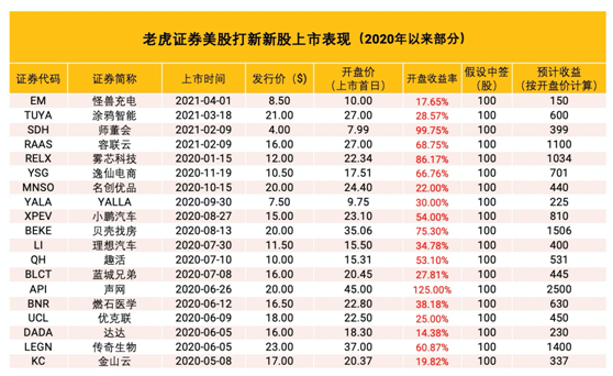 每日優(yōu)鮮沖刺美股上市 老虎證券任承銷(xiāo)商0費(fèi)用打新通道已開(kāi)啟