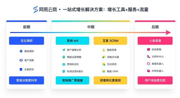 以用戶需求為先：網(wǎng)易云商助力企業(yè)搶占數(shù)字經(jīng)濟發(fā)展先機