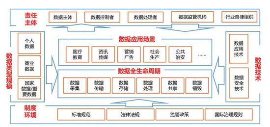 《數(shù)據(jù)安全法》覆蓋了數(shù)據(jù)活動(dòng)的全流程，上訊信息的解釋和解決方案有特色