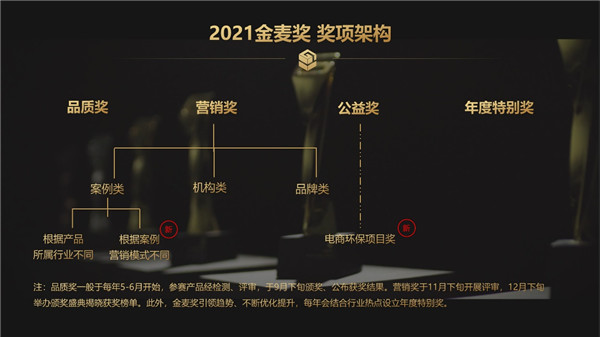歷“九”彌新——2021金麥獎?wù)絾由陥螅?/></p><p>在電商公益上金麥獎也一直關(guān)注著商家的動態(tài)。為了響應(yīng)低碳環(huán)保號召，開展的綠色、可持續(xù)發(fā)展項(xiàng)目，今年我們新增設(shè)了“電商環(huán)保項(xiàng)目獎”，期待看到更多有社會責(zé)任感的商家在行動。</p><p>值得一提的是，今年我們雖然在獎項(xiàng)上“加量”了，但參賽費(fèi)卻“不加價”!這次，我們統(tǒng)一隊形：每個案例收取500元參賽費(fèi)，也就是說：一個案例最多可以參報3個獎項(xiàng)，收費(fèi)依然是500元(參報公益類的案例不收費(fèi)。)</p><p>我們認(rèn)為，好的案例應(yīng)該被更多人看到，因此希望幫助更多商家輕松跨越門檻，不留遺憾。</p><p>相較于營銷獎注重的是營銷案例的營銷效果和市場反饋，品質(zhì)獎更注重商家單品的產(chǎn)品質(zhì)量，關(guān)鍵是要產(chǎn)品質(zhì)量過硬，才可以入圍金麥品質(zhì)獎。商家可以根據(jù)自身情況選擇合適的獎項(xiàng)進(jìn)行申報~</p><p><strong>新規(guī)則，新期待</strong></p><p>今年我們在評審方面也“創(chuàng)新”了一把。</p><p>除了專業(yè)評審?fù)?，我們將邀約更多業(yè)內(nèi)人士參與線上初審的評選。他們將對每個案例進(jìn)行線上打分以及點(diǎn)評，初審得分也將按一定比例計入案例的總得分中。</p><p align=
