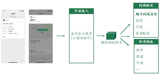 接入微信生態(tài)，順豐同城急送為商家打通“商流+服務(wù)流”閉環(huán)