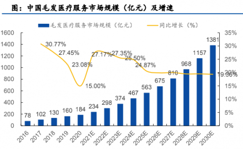 領(lǐng)跑潛在千億賽道高增長(zhǎng)、高毛利的雍禾醫(yī)療欲圓資本夢(mèng)