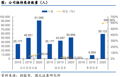 領(lǐng)跑潛在千億賽道高增長(zhǎng)、高毛利的雍禾醫(yī)療欲圓資本夢(mèng)