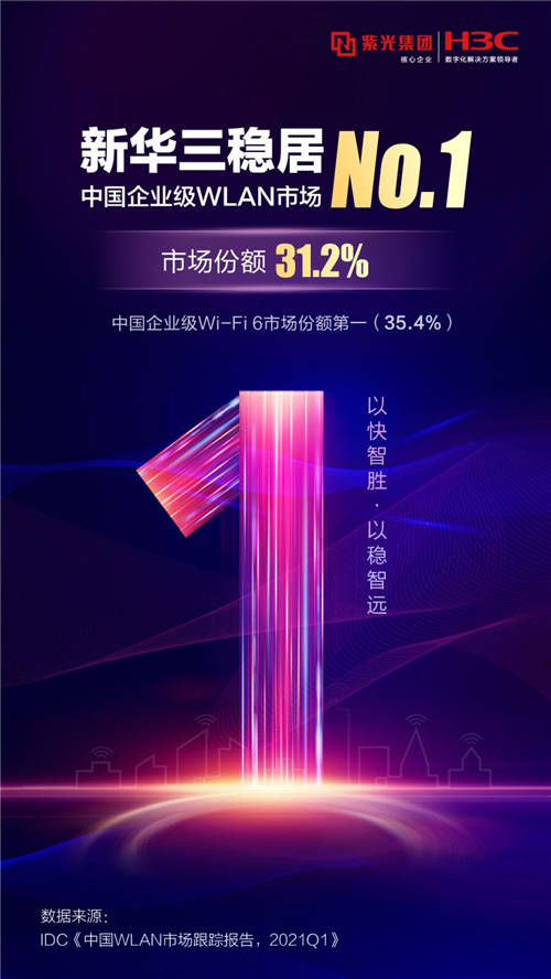再奪第一，新華三連續(xù)十二年領(lǐng)跑中國企業(yè)級WLAN市場