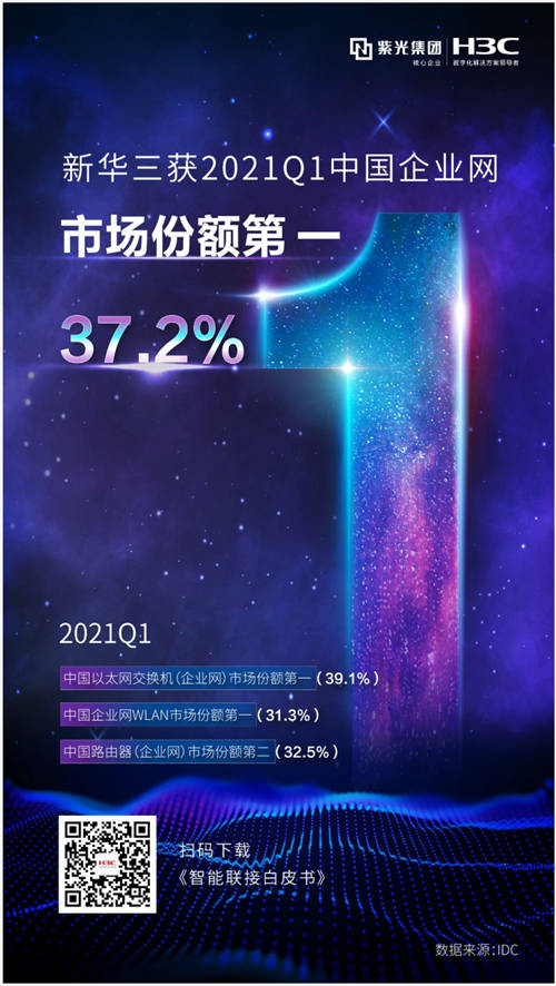 狂攬近四成份額！新華三獲2021Q1中國企業(yè)網(wǎng)市場份額第一