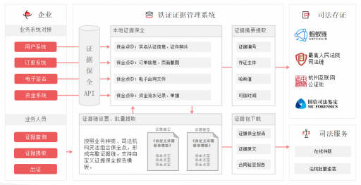 最高法新規(guī)認(rèn)可電子證據(jù)，e簽寶“鐵證”為用戶搭建證據(jù)管理體系！