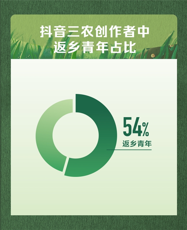抖音發(fā)布首份三農(nóng)數(shù)據(jù)報告，返鄉(xiāng)青年占比過半成創(chuàng)業(yè)者主力軍