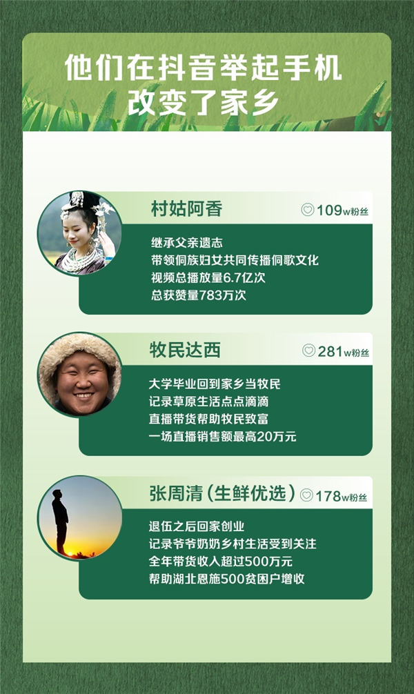 抖音發(fā)布首份三農(nóng)數(shù)據(jù)報告，返鄉(xiāng)青年占比過半成創(chuàng)業(yè)者主力軍
