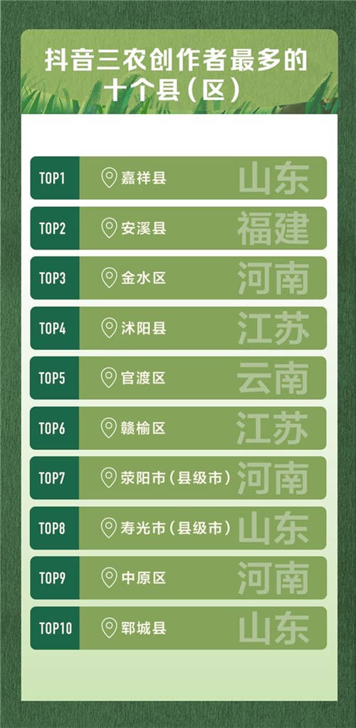 抖音發(fā)布首份三農(nóng)數(shù)據(jù)報告，山東河南等農(nóng)業(yè)大省三農(nóng)創(chuàng)作者最多