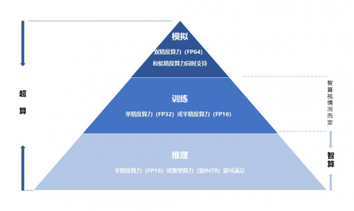 算力主導時代，靠超算還是智算？專家：去綜合醫(yī)院還是?？漆t(yī)院？