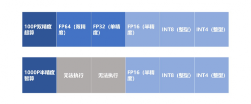 算力主導時代，靠超算還是智算？專家：去綜合醫(yī)院還是?？漆t(yī)院？