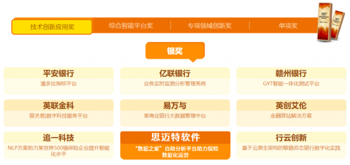 歷經(jīng)50天激烈角逐！Smartbi一舉斬獲金融數(shù)字科技創(chuàng)新大賽銀獎(jiǎng)！
