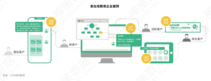服務(wù)1500+企業(yè)實踐后，神策數(shù)據(jù)談營銷自動化的關(guān)鍵因素和典型應(yīng)用