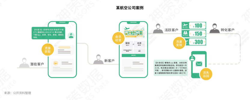 服務(wù)1500+企業(yè)實踐后，神策數(shù)據(jù)談營銷自動化的關(guān)鍵因素和典型應(yīng)用