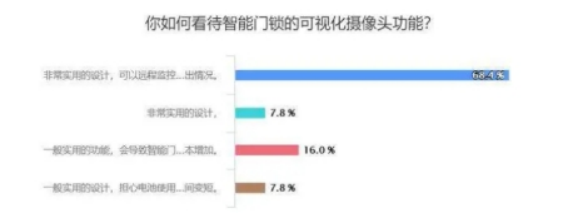 智能時代來臨，智能門鎖哪些功能最受歡迎