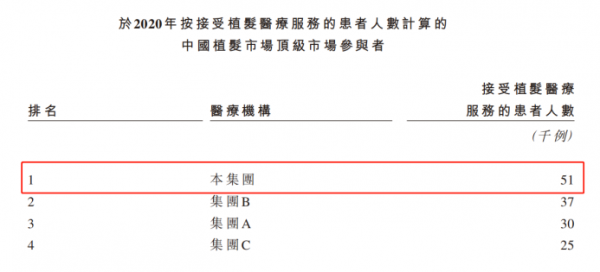 “中國植發(fā)第一股”雍禾植發(fā)，靠什么贏得男人的心？