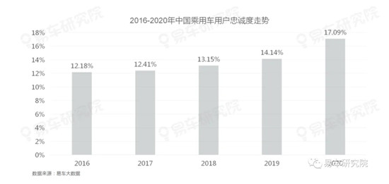 存量之爭(zhēng)遠(yuǎn)比口號(hào)更血腥，易車(chē)研究院《用戶忠誠(chéng)度洞察報(bào)告》詳細(xì)解讀