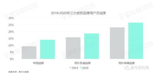 存量之爭(zhēng)遠(yuǎn)比口號(hào)更血腥，易車(chē)研究院《用戶忠誠(chéng)度洞察報(bào)告》詳細(xì)解讀