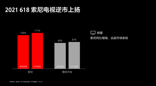 “高端、大屏”策略備受認可 索尼電視6·18期間逆市上揚