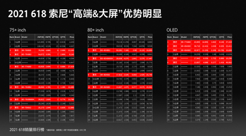 “高端、大屏”策略備受認可 索尼電視6·18期間逆市上揚