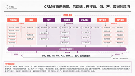 一本報(bào)告縱橫中國(guó)CRM江湖，4.0時(shí)代空前不絕后
