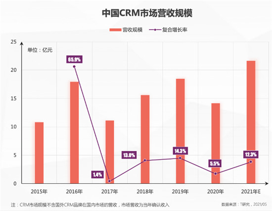 一本報(bào)告縱橫中國(guó)CRM江湖，4.0時(shí)代空前不絕后