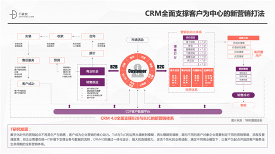 一本報(bào)告縱橫中國(guó)CRM江湖，4.0時(shí)代空前不絕后
