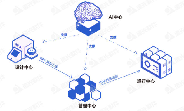 遠(yuǎn)光軟件加入首屆「中國RPA+AI開發(fā)者大賽」專家委員會