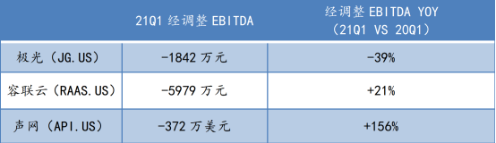 蛻變之后，極光(JG.US)純SaaS業(yè)務的“含金量”如何？