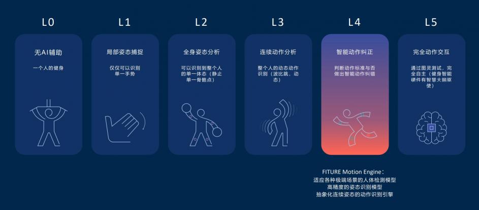 智能健身鏡618首秀結束，為什么FITURE魔鏡能單日賣爆千萬？
