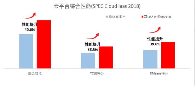 刷新 SPEC Cloud 測(cè)試記錄！ZStack+鯤鵬拿下全球最高分！