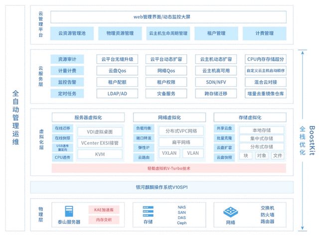 刷新 SPEC Cloud 測(cè)試記錄！ZStack+鯤鵬拿下全球最高分！