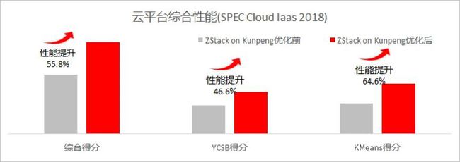 刷新 SPEC Cloud 測(cè)試記錄！ZStack+鯤鵬拿下全球最高分！
