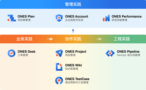 研發(fā)管理工具ONES完成3億人民幣B1 B2輪融資，繼續(xù)領(lǐng)跑研發(fā)管理賽道