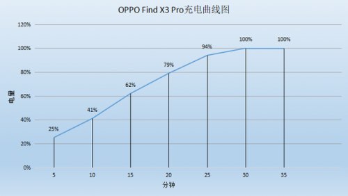 不止外觀手感優(yōu)秀，F(xiàn)ind X3 Pro全方位表現(xiàn)出色，充電續(xù)航更強(qiáng)