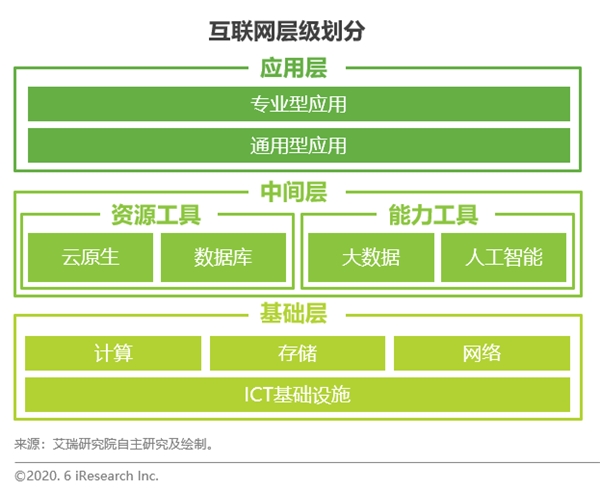 革故鼎新：企業(yè)數(shù)字化轉(zhuǎn)型繁榮互聯(lián)網(wǎng)生態(tài)建設(shè)，驅(qū)動ICT設(shè)施升級